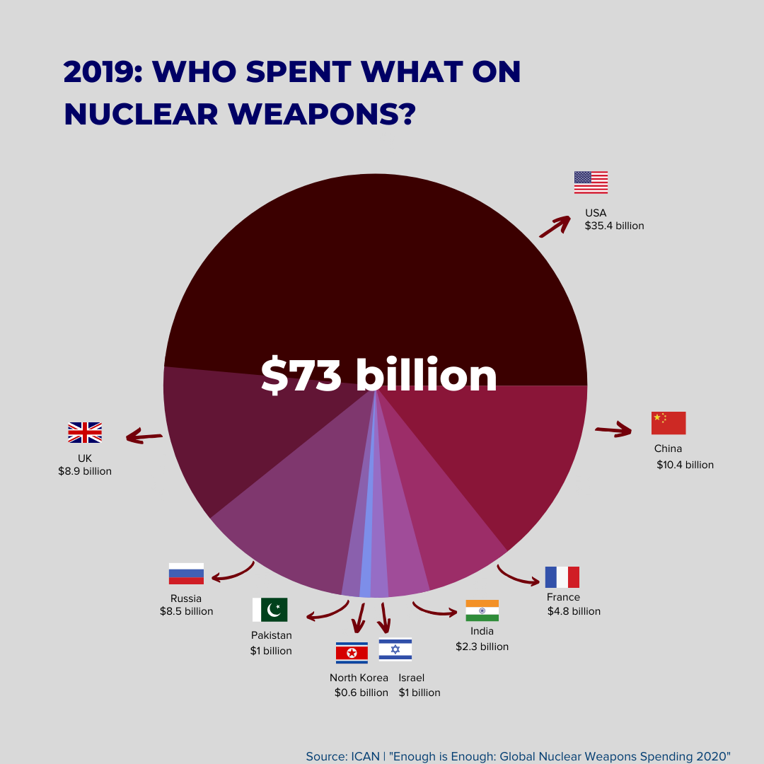 Cost of Nukes