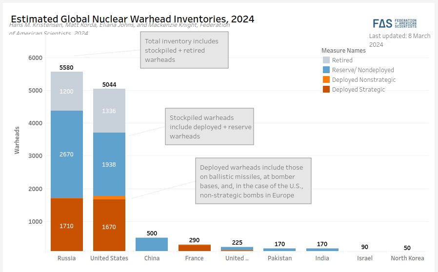 Current number of nuclear warheads